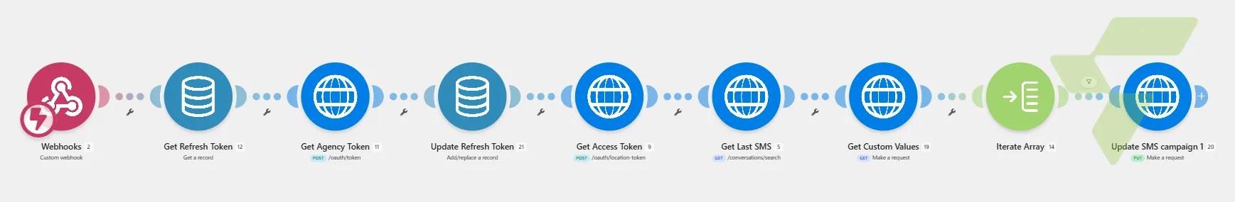 Self-Refreshing GHL API Pipeline: OAuth Token Rotation → Live SMS Campaign Updates — image (8)