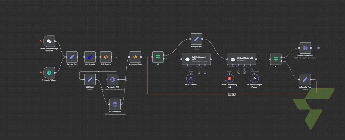 AI Content Creator with Self-Evaluation Loop: Perplexity Research → AI Writing → Quality Gate → Loops Publishing — [R&D] Content Creator Agent copy