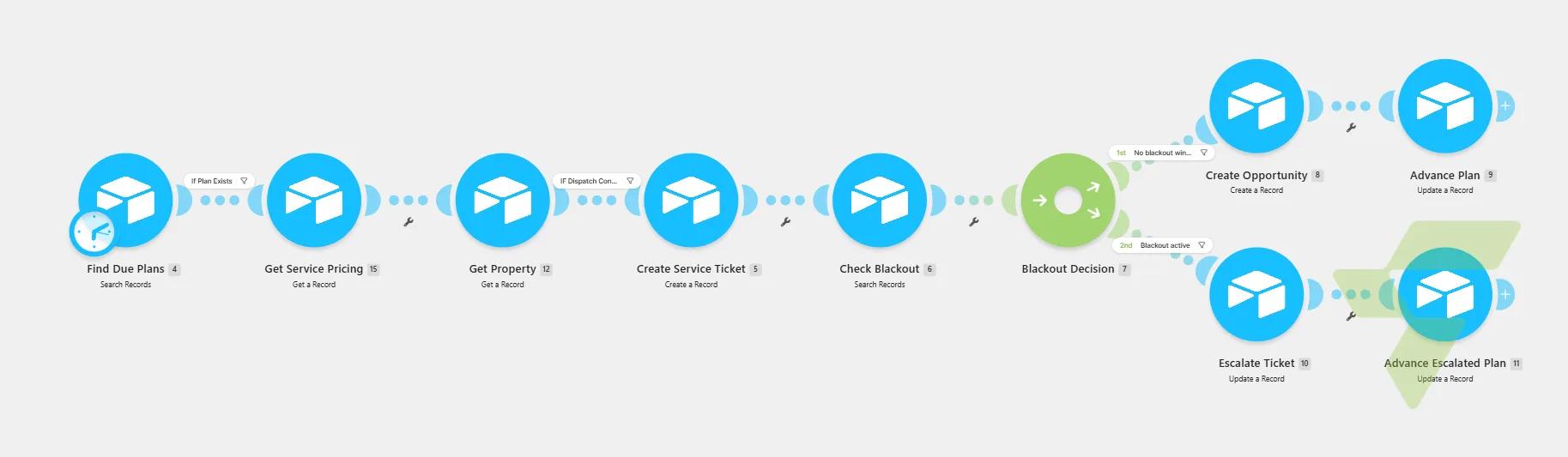 Recurring Service Dispatcher: Due-Plan Scanner → Ticket Creation with Blackout-Window Escalation — image (34)