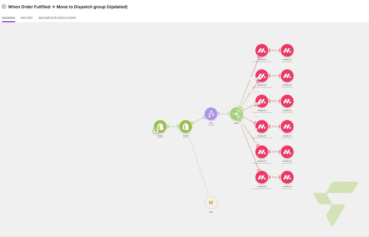 Dispatch Queue Automation: Shopify Fulfillment → Monday.com Group Move with 6-Branch Routing — Screenshot 2026 07 08 212427