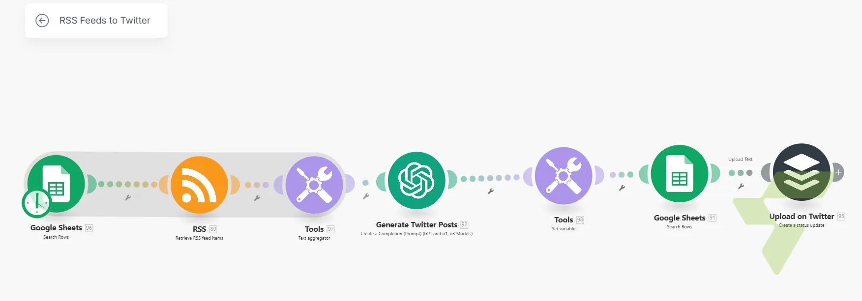 RSS to Twitter Automation: AI-Powered Tweet Generation from Industry News Feeds → Auto-Publishing — Generate Tweets from RSS feed