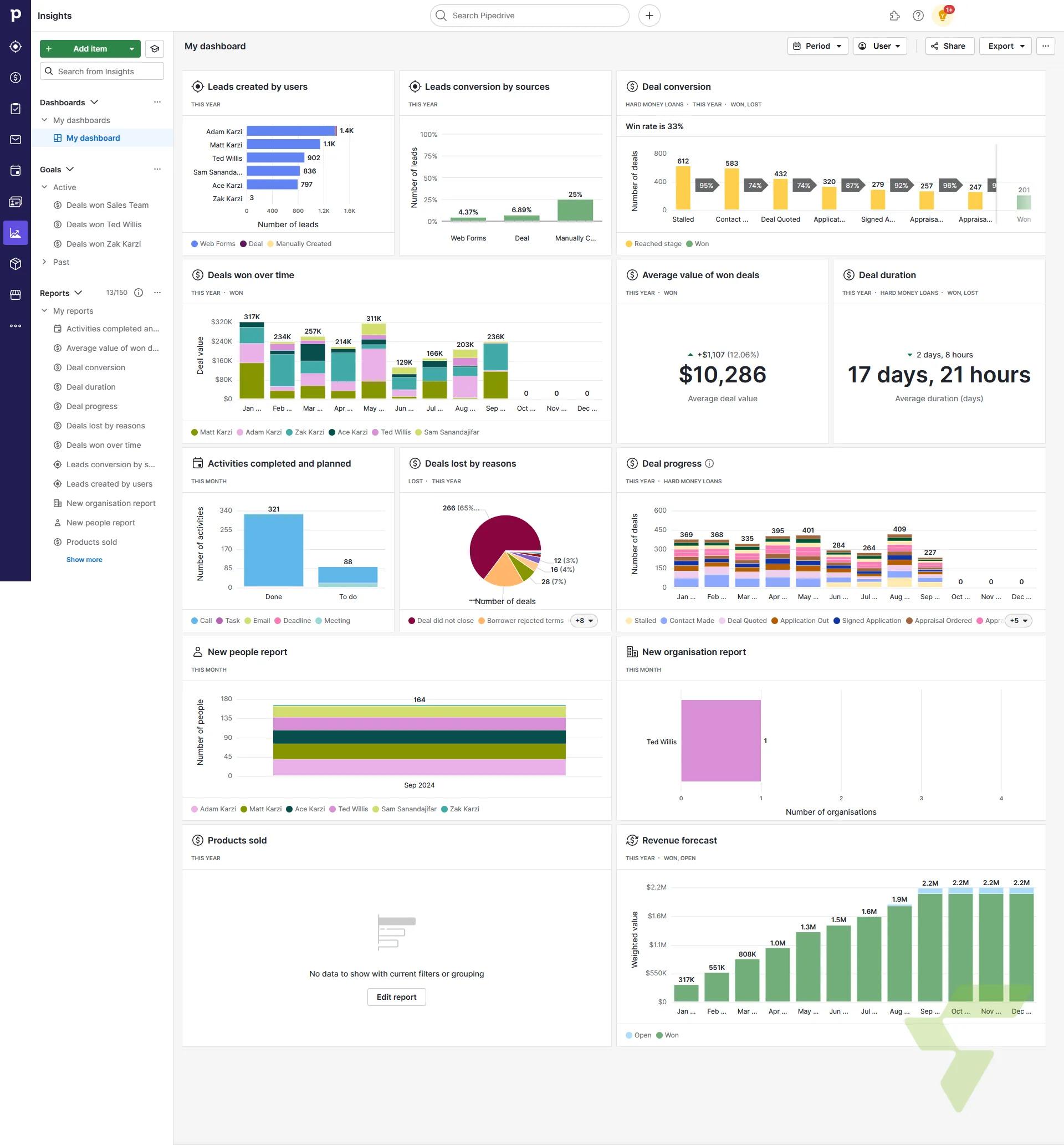 Lending Operations Dashboard: Pipedrive Insights with Pipeline, Revenue & Team Analytics — Pipedrive Custom Dashboard