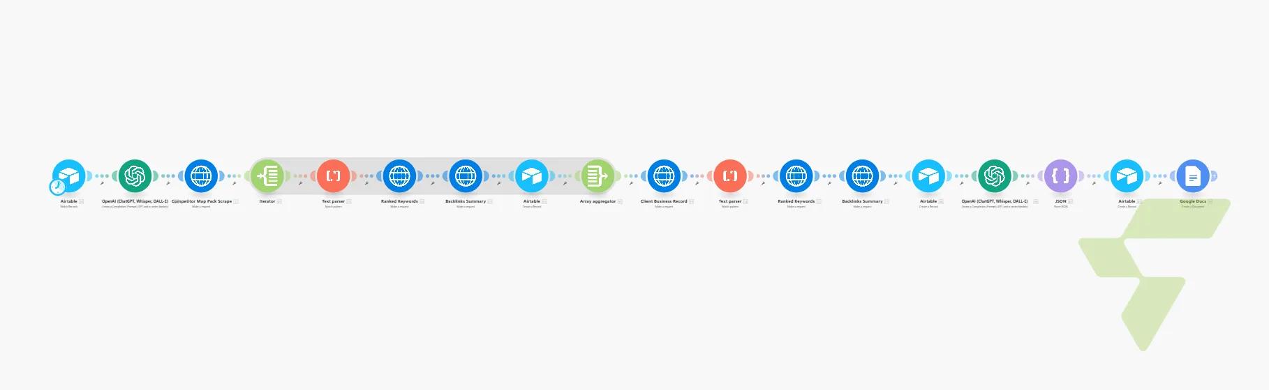 AI-Powered SEO Report Engine: Competitor Scraping → Keyword & Backlink Analysis → Auto-Generated Google Docs Report — SEO Report and Recommendation Engine