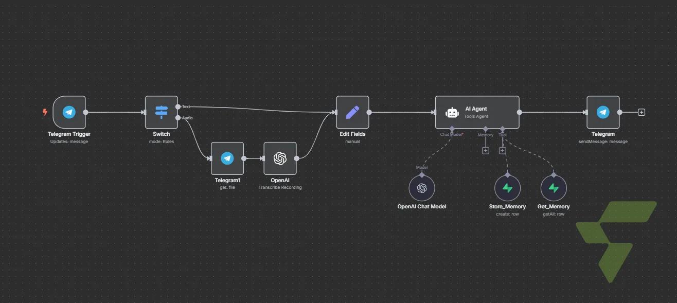 Telegram Memory AI Agent: Text & Voice Input → OpenAI Transcription → Persistent Memory Conversational Agent — [UB] Telegram Memory AI Agent