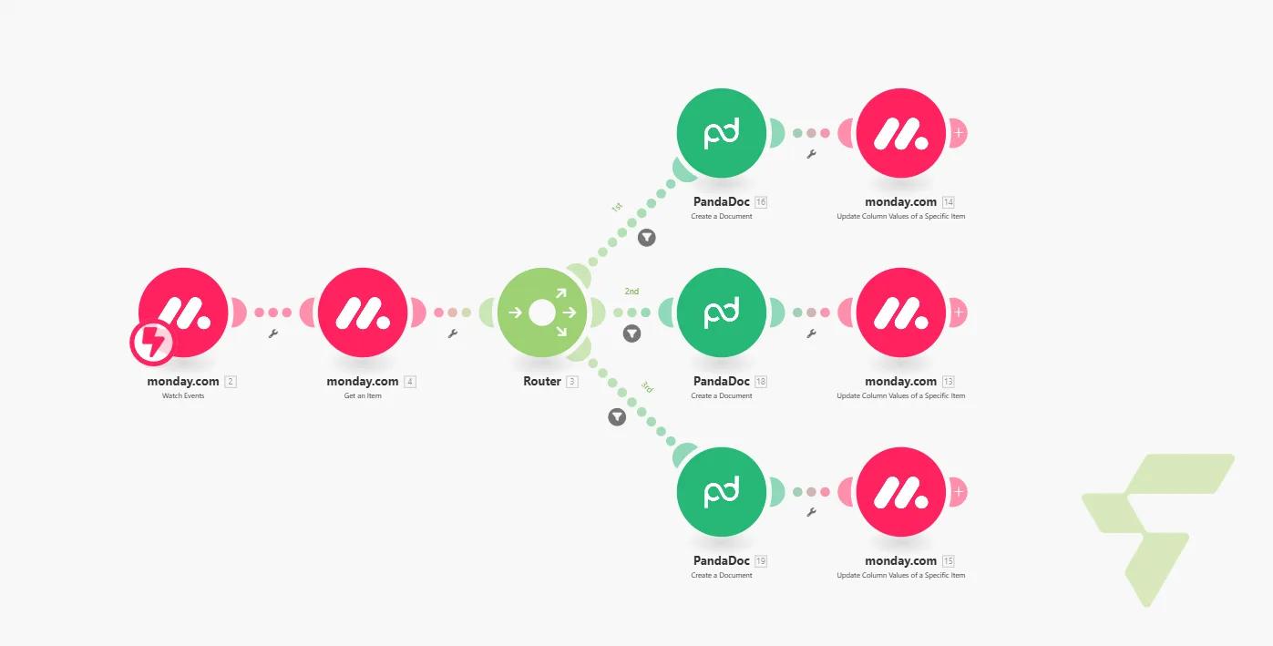 Automated Document Generation: Monday.com Event Trigger → 3-Type PandaDoc Creation with Status Sync — Monday to PandaDoc   Doc Generation