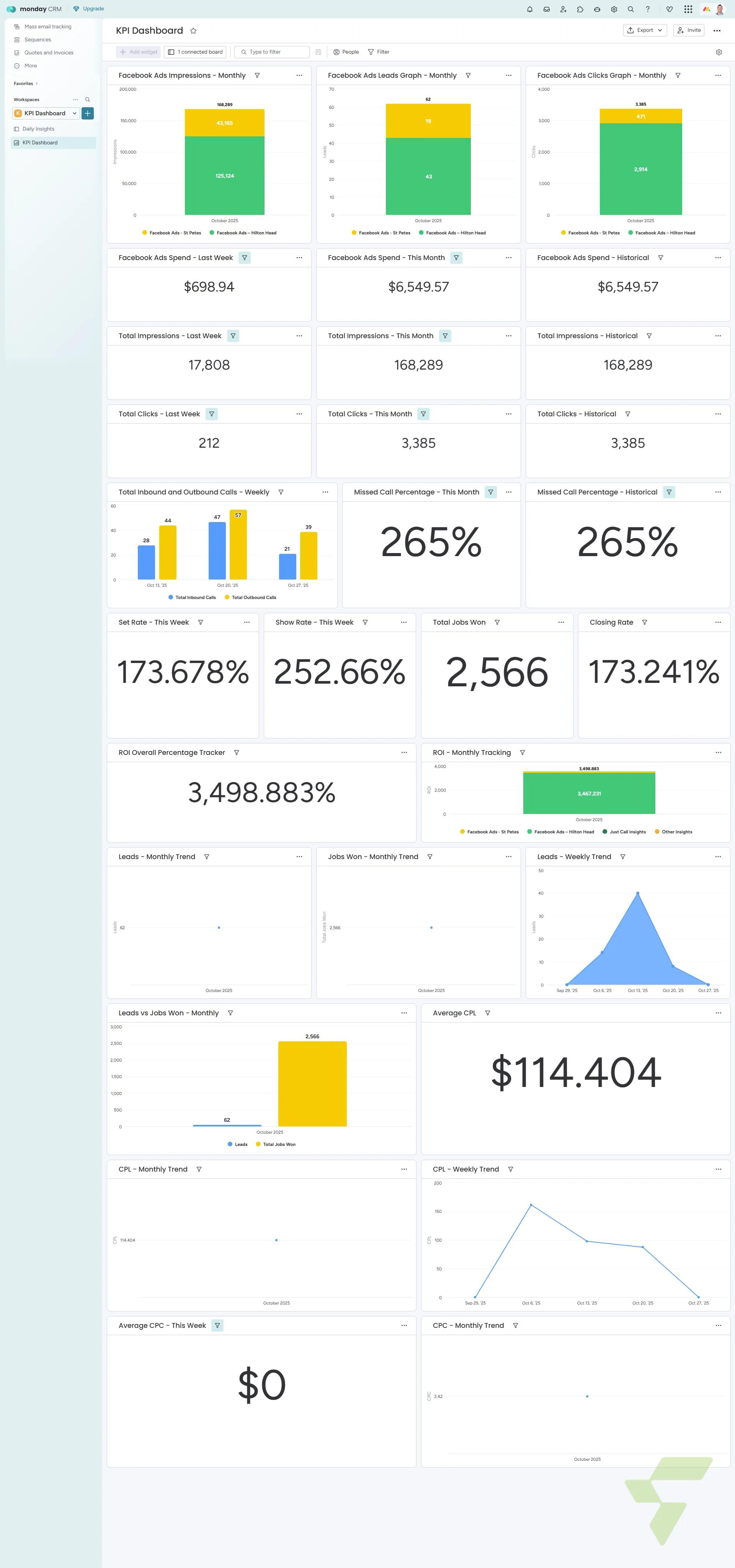 Full-Funnel KPI Dashboard: Facebook Ads, Call Tracking & ROI Analytics in Monday.com CRM — Monday KPI Dashboard