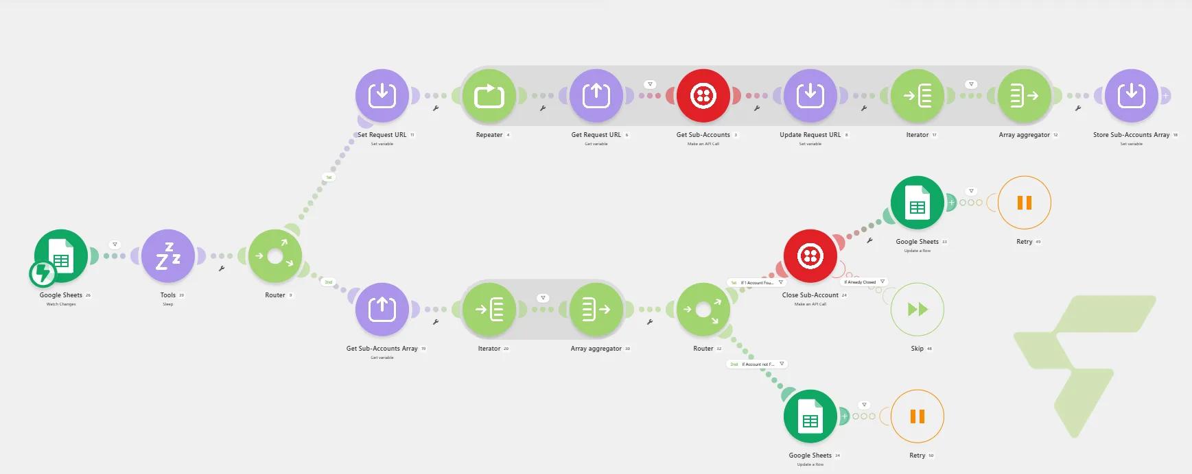 Twilio Sub-Account Cleanup: Google Sheets Trigger → Paginated API Sweep → Auto-Close with Status Write-Back — image (6)
