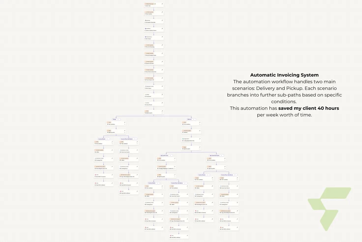 Automated Invoicing Pipeline: WordPress Form → Zoho, Airtable, Mailchimp & Twilio with Pickup/Delivery Routing — WordPress Form x Zoho x Airtable x Mailchimp x Twilio