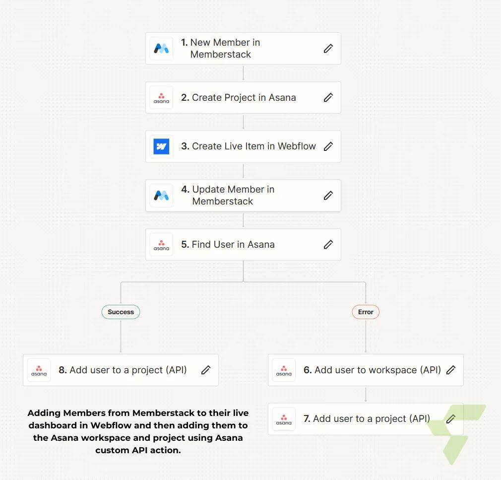 Member Onboarding Pipeline: Memberstack → Webflow Dashboard + Asana Project via Custom API — Memberstack x Webflow x Asana